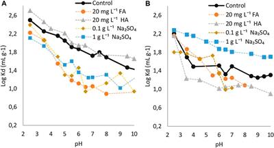 Sorption of Perfluorooctane Sulfonic Acid Including Its Isomers to Soils: Effects of pH, Natural Organic Matter and Na2SO4